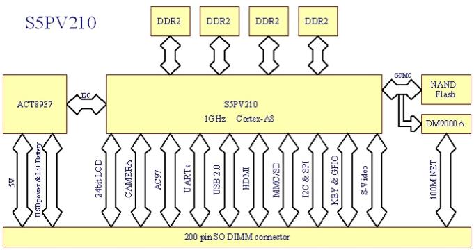 2.1.2 Block Diagram 2.1.3 Core Board Connector The Core board connector (J1 and J2 as shown in the picture below) lead out the following resources: RGB 24bit LCD interface