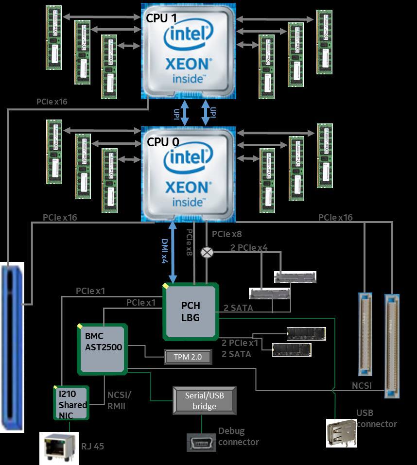 Block diagram of server Simplified block diagram of Nokia AirFrame server illustrates: PCIe connectivity in system Memory channel topology Storage device connectivity (PCIe/SATA) In-band /