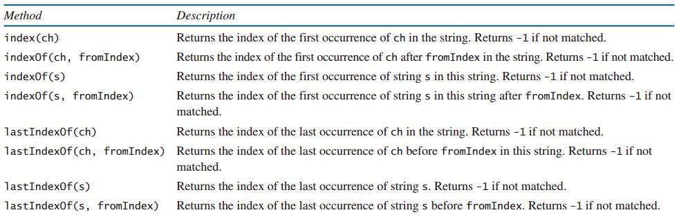 Finding a Character or a Substring in a String The String class provides several versions of "indexof" and "lastindexof" methods to find a character or a substring in a string, as shown in the