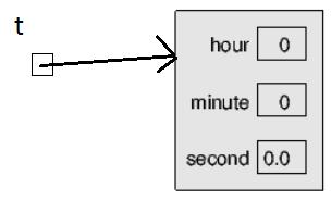 Example of a user-defined class Declare a Time class: Create a Time object variable Time t = new
