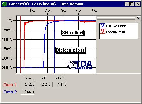 TDT and IConnect Lossy Lines Skin Effect vs.