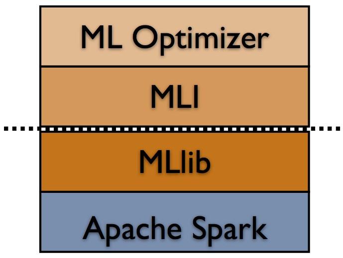 Big Picture-MLBase ML Optimizer: This layer aims to automate the task of ML pipeline construction.