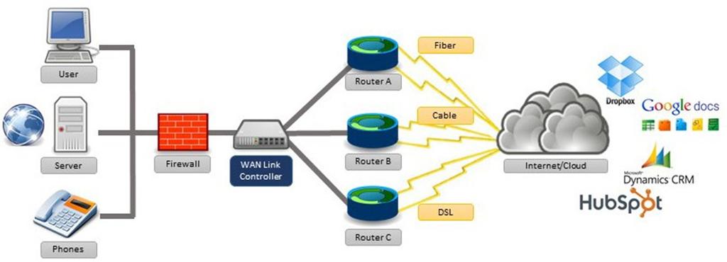 WAN LINK LOAD BALANCING Many companies deploy WAN optimization solutions to merge WAN link load balancing and failover to cost-effectively eliminate downtime for business-critical, time-sensitive
