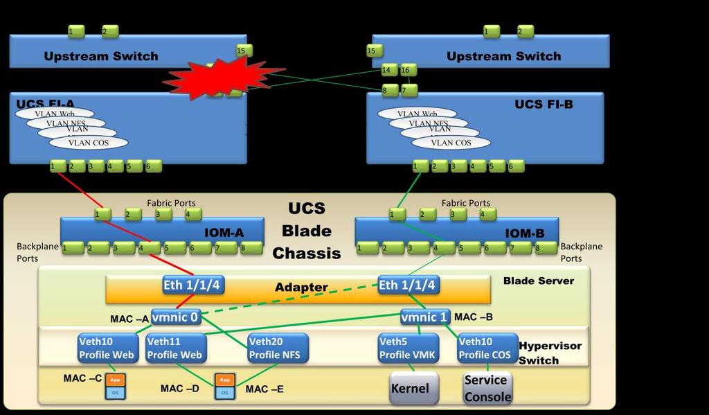 It is important to note that MAC-A and B, which are the MAC addresses on the vnics, are not used for communication. Each VM has its own MAC and that is what is used by the VMs for traffic.