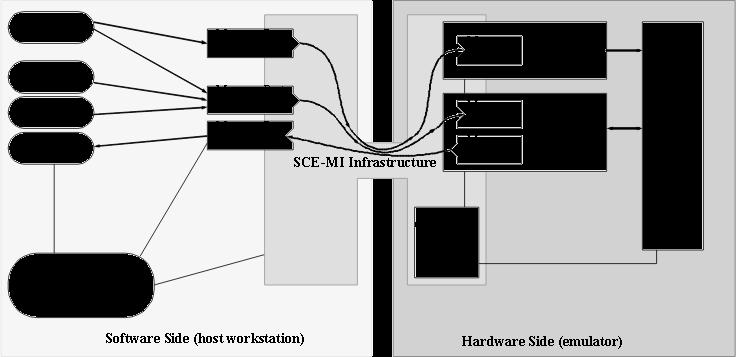 SCE-MI Standard Co-Emulation Modeling Interface SCE-API 2.