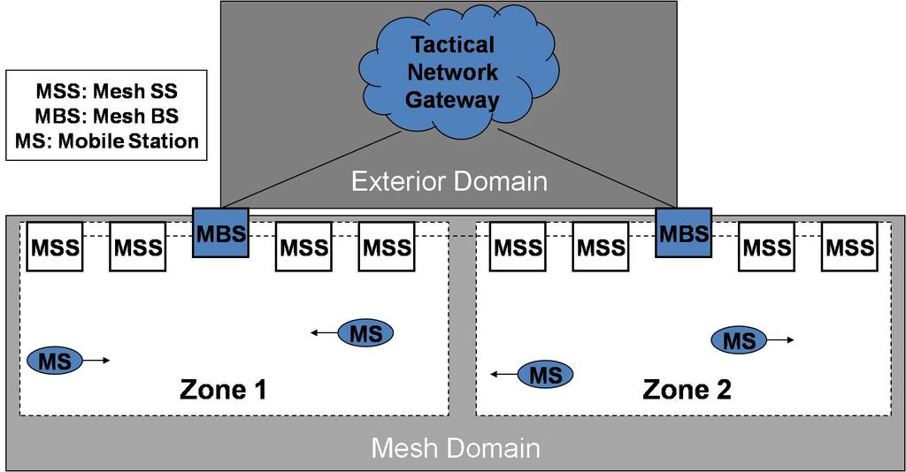 Figure 4.1: Routing Zone Structure agent starts tunneling cached packets and new packets for the MS towards the care-of address.