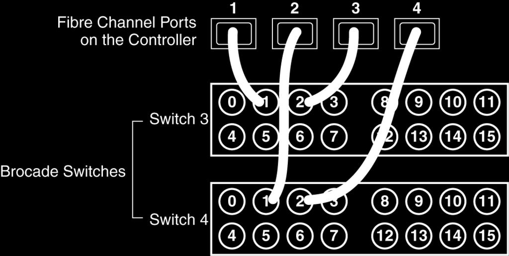 the HA interconnect to the switches, and ensure that the disk shelves in the configuration belong to the correct pools.