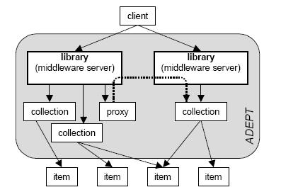 Figure 3. ADEPT Architecture 5. VIDI a. Simple definition: A lightweight protocol between visualization systems and digital libraries. b. VIDI Development i.