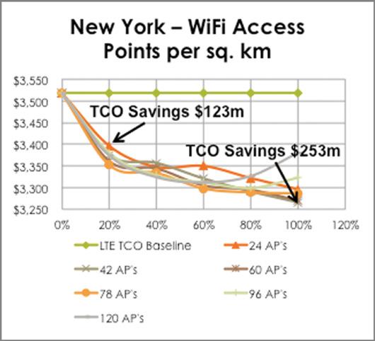Case studies CASE STUDY 1 - NEW YORK CITY LTE DEPLOYMENT WITH Wi-Fi OFFLOAD In the case of New York City, because of the density of users and hence high density of user traffic, the complete LTE