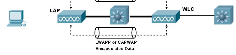 Cisco Unified Wireless Network Architecture Cisco Unified Wireless Network Architecture LWAPP or CAPWAP Control Messages LAP WLC LAP or LWAP (Lightweight Access Point) Performs only the real-time 802.