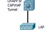 Single VLANs Traffic Patterns Traffic patterns differ than traditional WLANs.