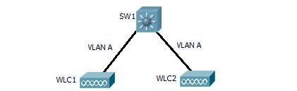 Intracontroller Roaming Intercontroller Roaming (same subnet) Same Subnet Same IP address Intracontroller roaming.
