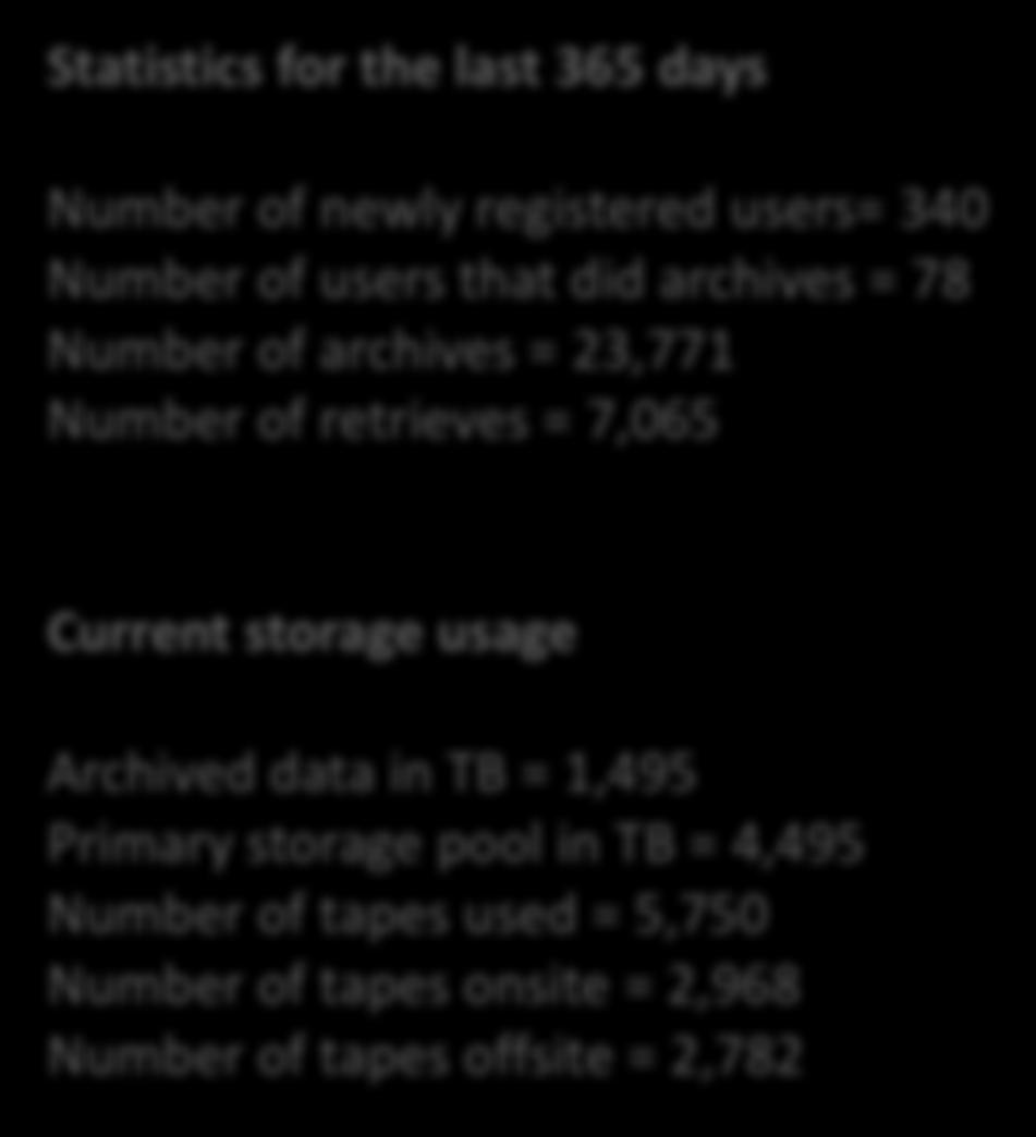 Archival storage history Statistics for the last 365 days Number of newly registered users= 340 Number of users that did archives = 78 Number of archives = 23,771 Number of retrieves = 7,065