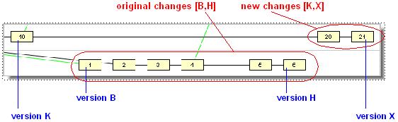 AccuRev signals this situation with a change package merge required message, and cancels the current operation. You can remedy this situation by performing a merge at the element level.