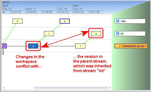 In this example, note that the Diff pane depicts the conflict between the workspace content and its parent, the dev stream, but that the Version Browser shows the stream where the change originated,