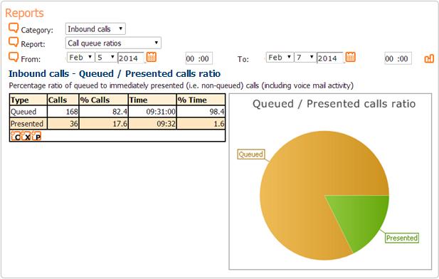 Basic reporting The system supports two types of report which can be run against custom queues (reporting is not supported for the default queue): Call queue ratios over a period Call queue volumes