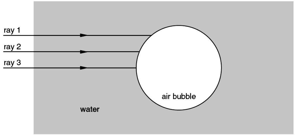 (c) Take measurements from Fig.5.1 and calculate the refractive index of the glass block. refractive index =.. 6 Fig. 6.1 shows an air bubble in water.