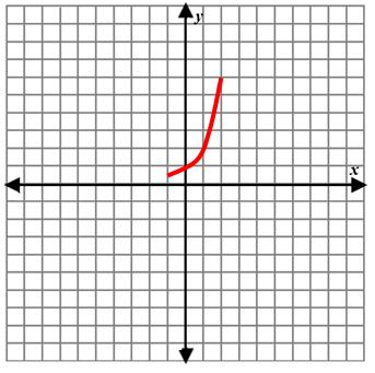 8. On the set of axes below, draw the graph of y x, over the interval 1 x 3. Will this graph ever intersect the x-axis? Justify your answer You only need to graph the x values between -1 and 3.