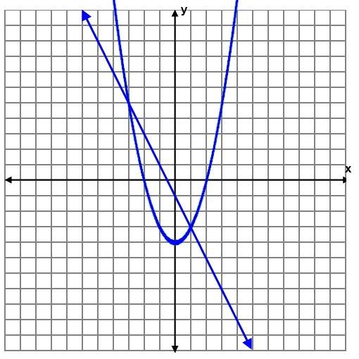 13. Which ordered pair is a solution to the system of equations shown in the graph below?