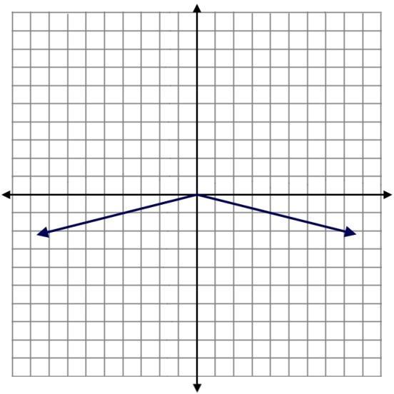 15. The graph of the equation y x is shown