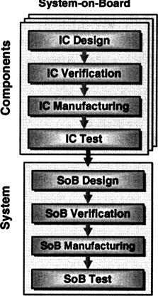 Hence, Philips has strongly embraced the paradigms of core-based system chip design, and, consequently, core-based testing.