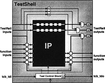 A scalable multi-bit test data input and output, also referred to as the TestRail plug. The TestShell consists of the following components. A Test Cell for every core terminal.
