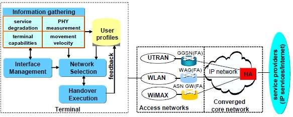 Fig1 heterogeneous network architecture III. NETWORK SELECTION It refers to the process of deciding to which access network to connect at any point of time.