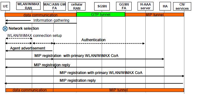 Fig 2.Handover from 3GPP to WLAN/WiMax C.