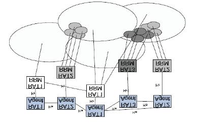 specifications. It also defines a network centralized hierarchical mode that is similar to CRRM scheme. The MRRM distributed mode is based on multi agent implementation as depicted in Figure 3.