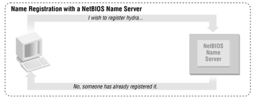 NetBIOS Naming