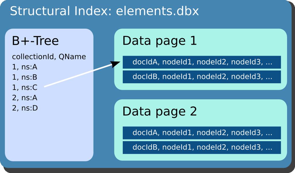 Index Usage and Structural Joins Structural Index Maps element and attribute QNames to