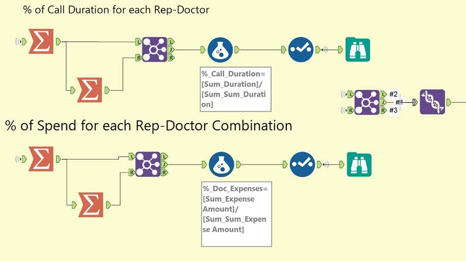 The Result: This client used Alteryx and Qlik to help healthcare companies improve sales rep performance, by combining complex data sources from doctors offices,
