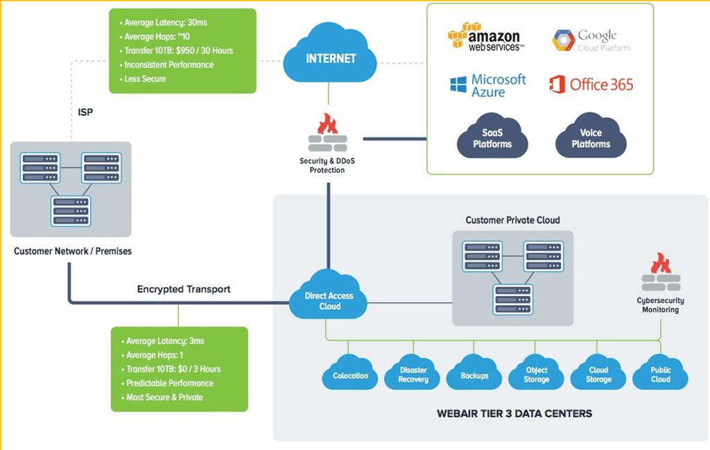 Direct Access Cloud Cloud infrastructure privately connected to customer environments Cloud infrastructure which is local, low-latency, data-sovereign Predictable performance Utilize organization s