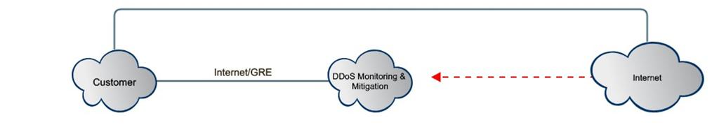 Traditional DDoS Mitigation Internet connectivity required to communicate with DDoS Partner Announcement based