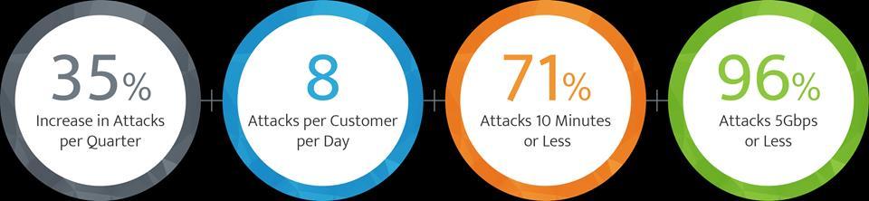Frequent, low volume, short duration attacks dominate These are the attacks