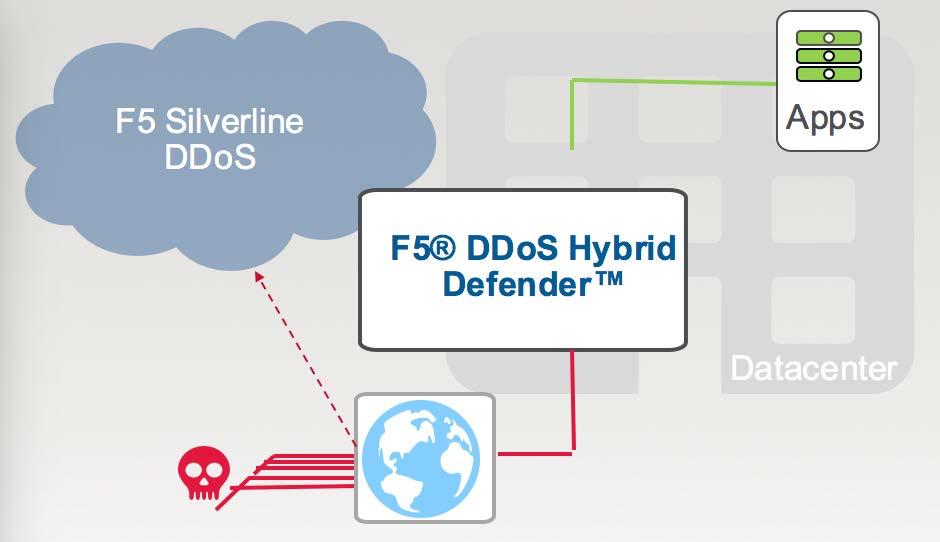 Only true multi-layered DDoS defense F5 DDoS Hybrid Defender Most comprehensive single