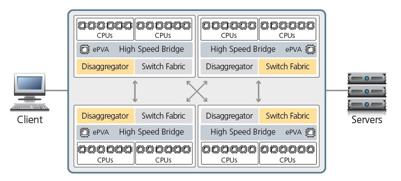 F5 s Purpose-Built Design Performance and Scalability Optimized hardware utilizing custom Field Programmable Gate Array (FPGA) technology tightly integrated with TMOS and software Embedded Packet