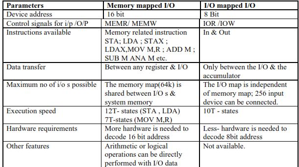 d) Compare I/O mapped I/O and memory mapped I/O (any four points).