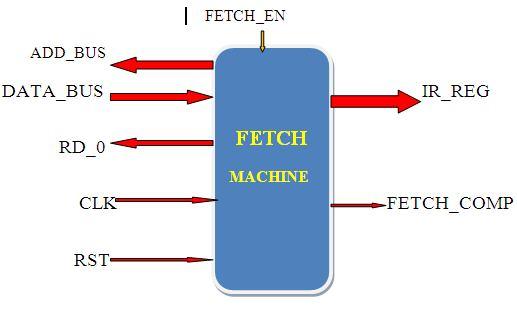 Fig.6: Top-level entity: Fetch unit [4] c.decode Unit. Fig.7: Flow chart: Fetch unit [4] Decode unit in the proposed to perform the decoding of the instruction register obtained from the fetch unit.