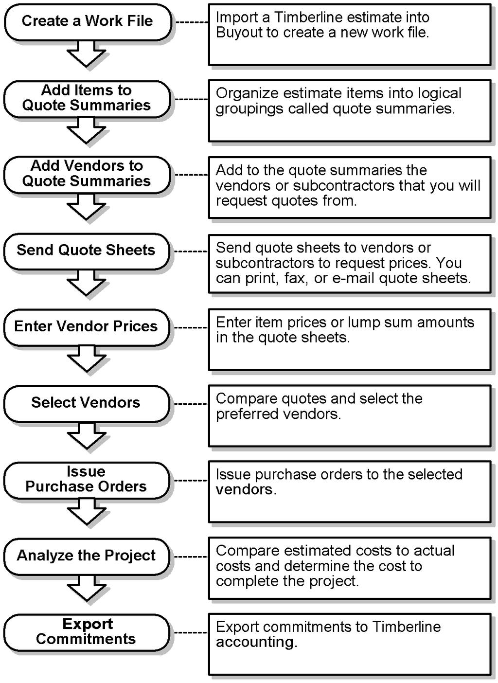 Getting Started With Buyout 10 Section 2 The Buyout Workflow Although each estimator, project manager, purchasing