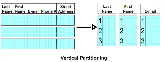 Vertical Partitioning Each column is made into one physical table An integer position column is added to each table Integer position is better