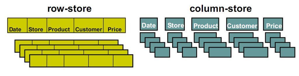 Row-Store & Column-Store In row-store the data is stored in form of tuples In column-store, the data is stored in memory by