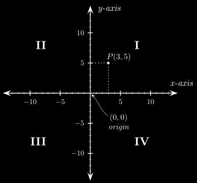 Question 2 (20 points): Below is a diagram of the x-y plane. Each point in the plane is determined by its x-coordinate and y-coordinate. In the diagram, point P has x-coordinate 3 and y-coordinate 5.