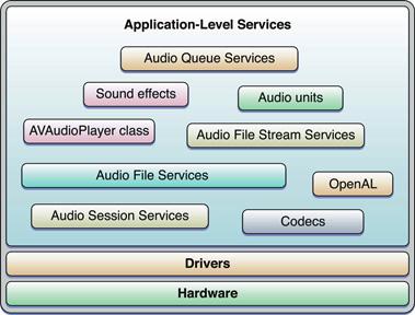 ios Core Audio Core Audio in ios is optimized for the