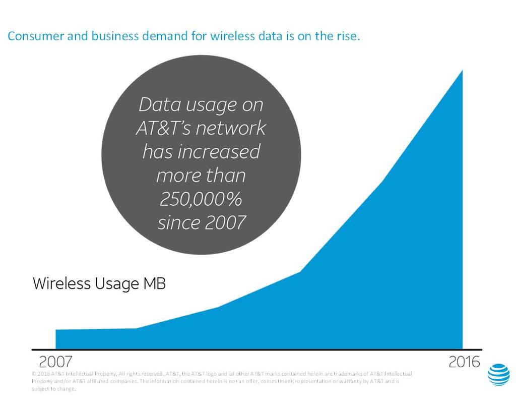 Consumer and business demand for wireless data is on the rise. 2016 AT&T Intellectual Property. All rights reserved.