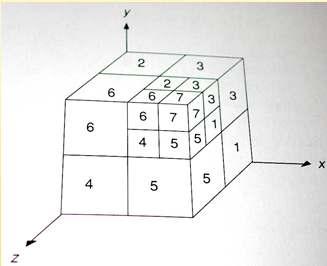 Chapter 9-57 Octrees Generalize to cutting up a cube into 8 subcubes, each of which may be