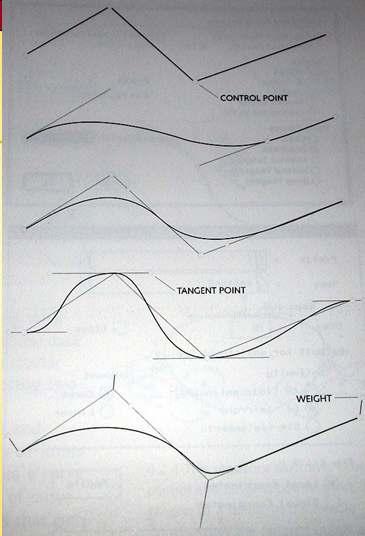Chapter 9-7 Spline Curves Linear spline Cardinal spline