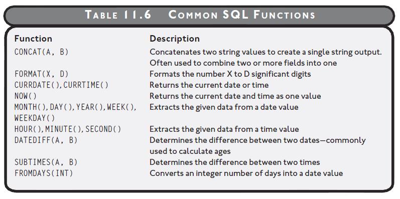 INTRODUCING SQL FUNCTIONS SQL has a number of functions