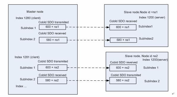 configure the Object Dictionary for a node to be a SDO client or SDO server, can transmit/receive PDO message, and send SYNC message and heartbeat. 1.