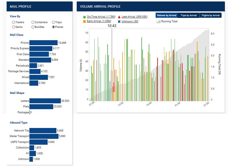 Mail Inventory & Predictive Workloads IV Incoming Inventory Visualization Provides near real-time visibility of